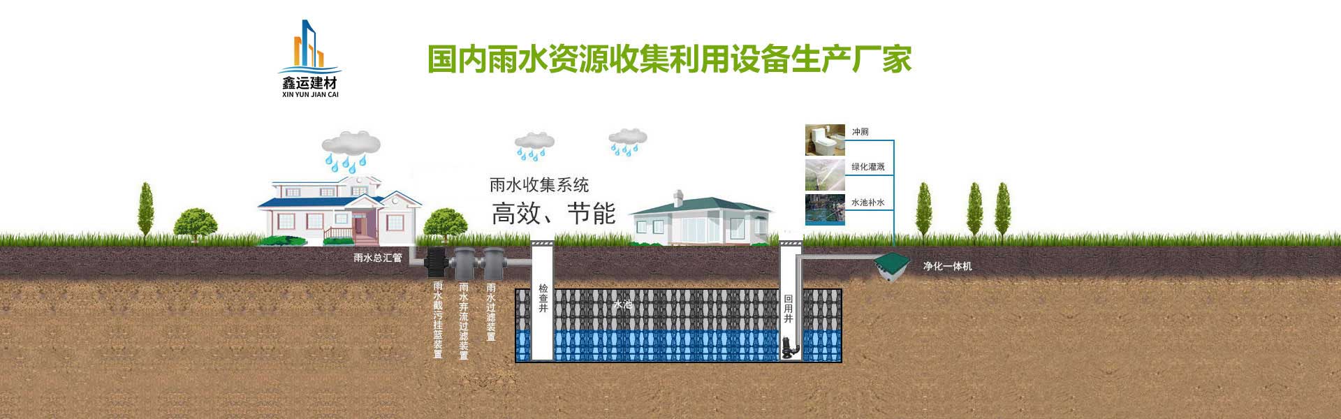 鑫运建材雨水收集系统示意图_雨水回收模块与净化一体机应用场景_高效节能雨水资源利用设备厂家