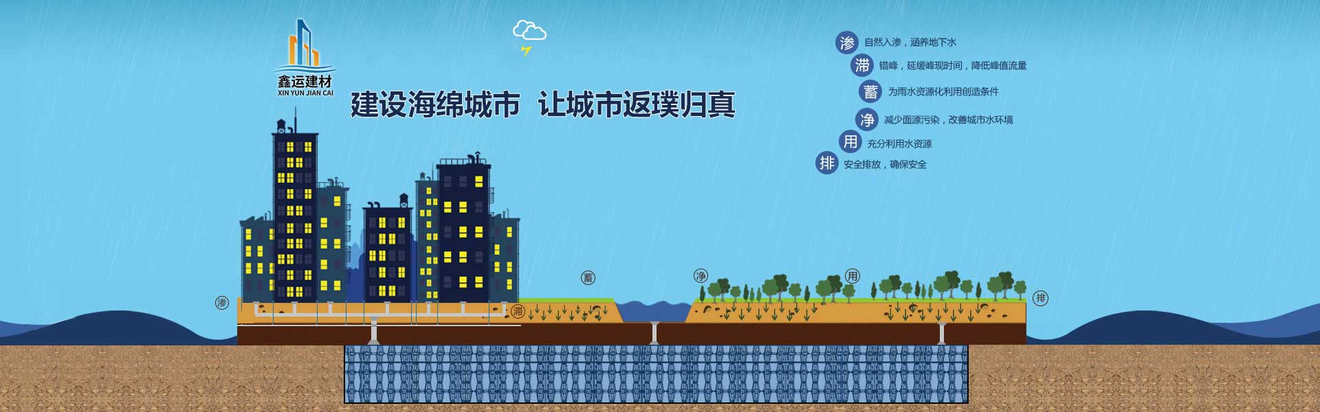 鑫运建材海绵城市建设示意图_雨水收集系统渗、滞、蓄、净、用、排六字方针应用场景_雨水回收模块厂家